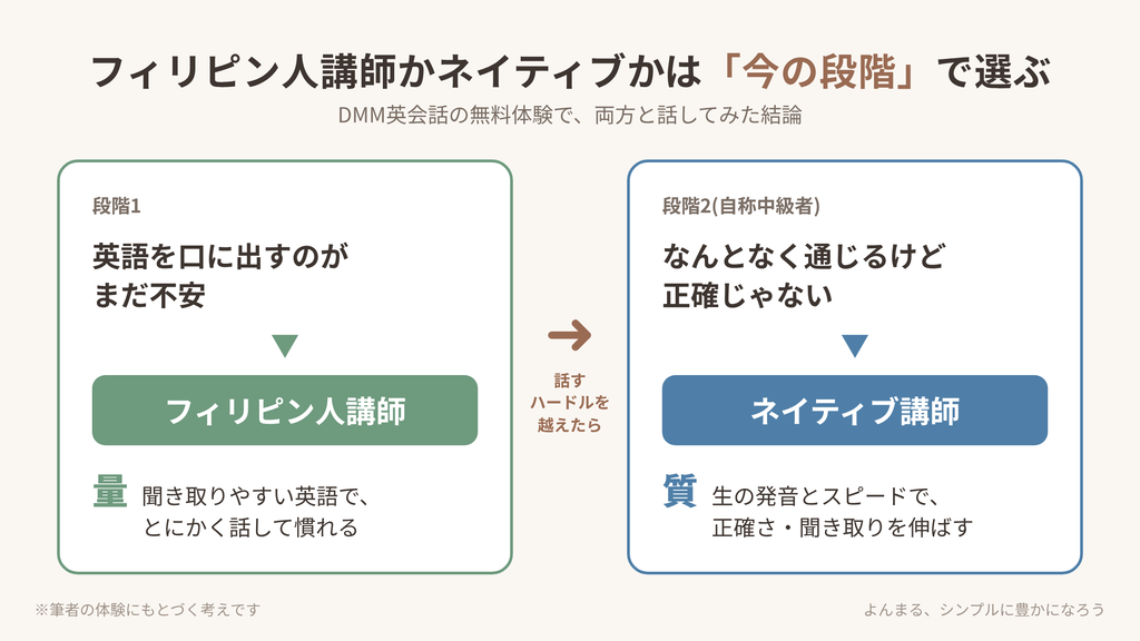 フィリピン人講師かネイティブかは今の段階で選ぶ図。英語を口に出すのが不安な段階はフィリピン人講師で量を、なんとなく通じる段階はネイティブ講師で質を