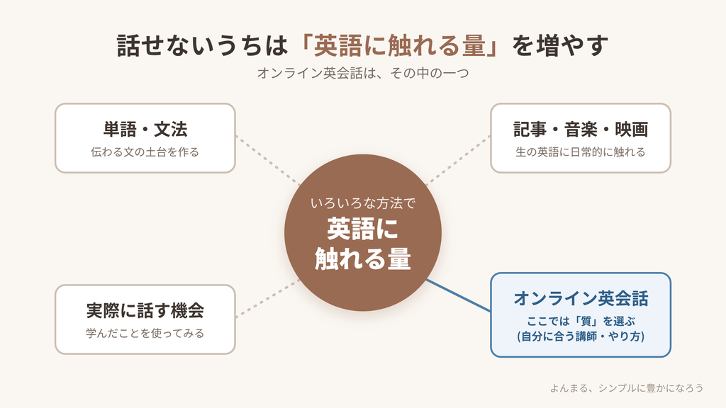 話せないうちは英語に触れる量を増やす図。単語・文法、記事・音楽・映画、実際に話す機会、オンライン英会話の4つ。オンライン英会話では自分に合う質を選ぶ